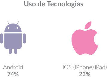 74% Android, 23% IOS (Iphone/Ipad)