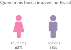 Mulheres - 62% Homes - 38%